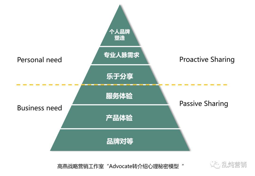 B2B增长难题 | 拓新获客的系统化思考(下篇) B2B增长难题 | 拓新获客的系统化思考(下篇)