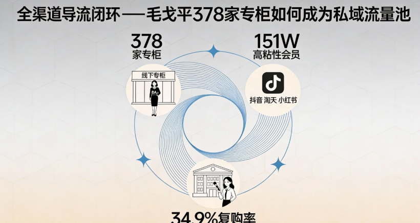 全渠道导流闭环：毛戈平 378 家专柜如何成为私域流量池